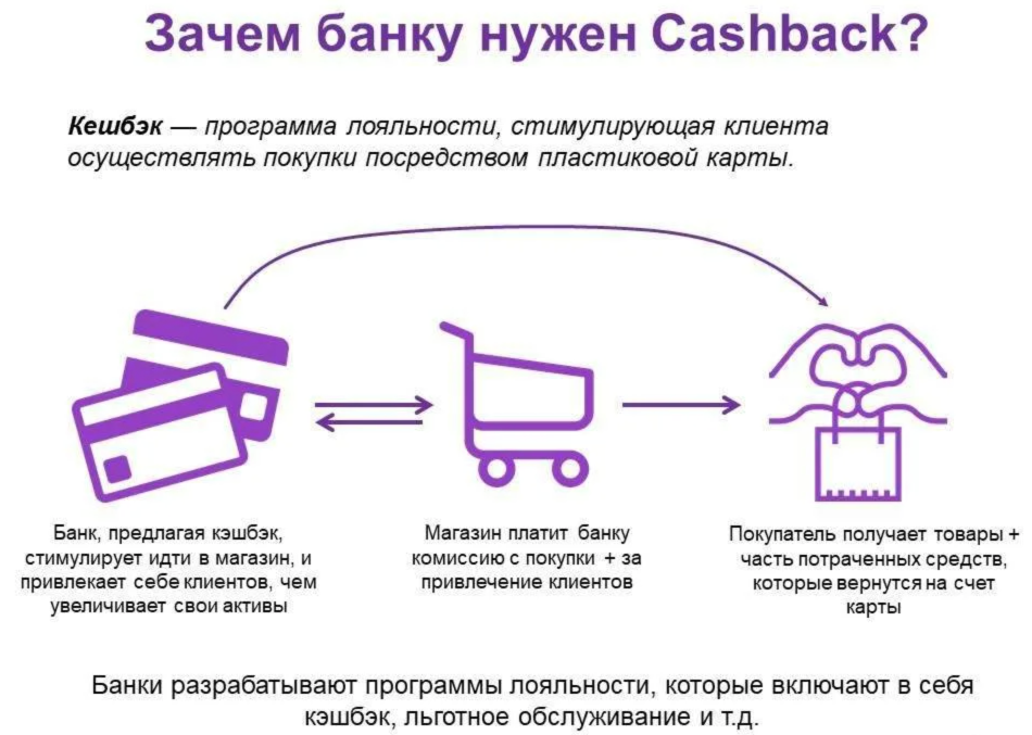 Кэшбэк действие. Кэшбэк. Кжшюэк поостыми словпми. Схема кэшбэка. Как работает кэшбэк.